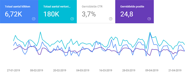 Het tabblad Prestaties in Search Console