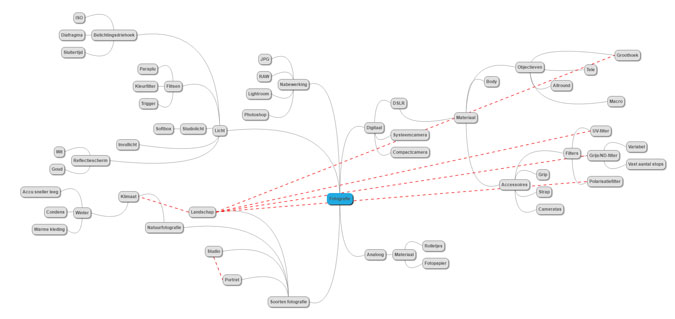 Mindmap maken